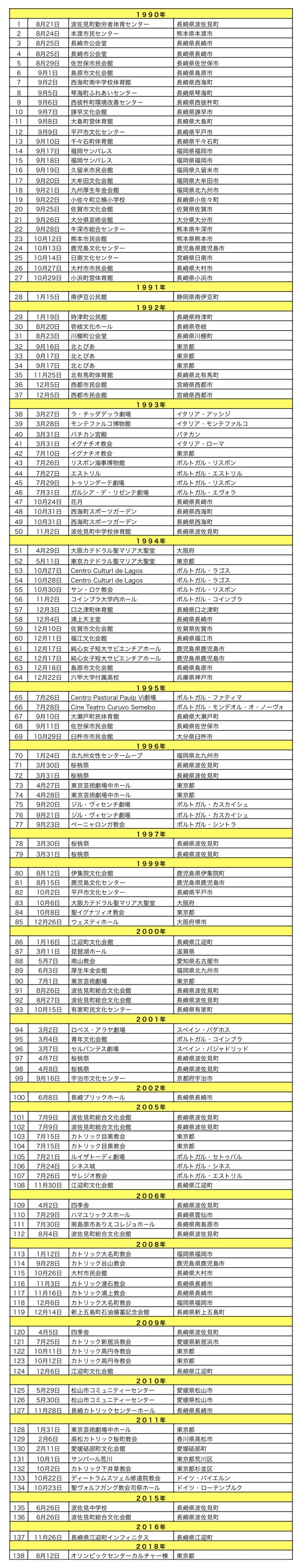 137回公演の軌跡